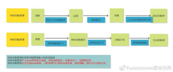 Excel太low了,解决一单采购审批只需5秒钟