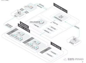 阿里云云解析dns 成就安全访问