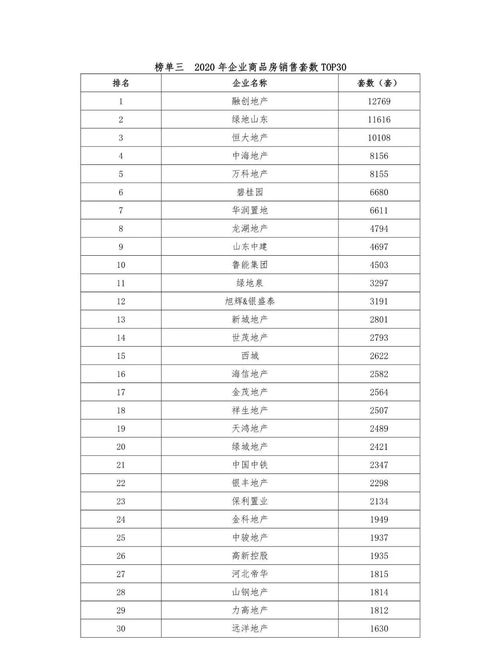 2020年济南房地产市场销售排行榜发布, 融创中海销售超百亿领跑榜单